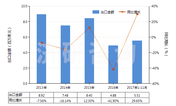 2013-2017年11月中國無菌外科腸線、昆布、止血材料、阻隔材料(HS30061000)出口總額及增速統(tǒng)計